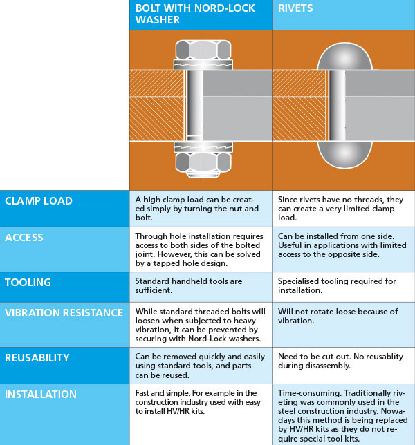 The Comparison Bolts versus rivets NordLock Group